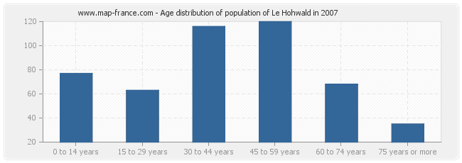 Age distribution of population of Le Hohwald in 2007